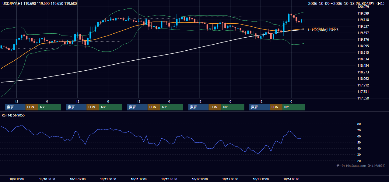 2006年10月9日(月)〜10月13日(金) USD/JPY 1時間足チャート