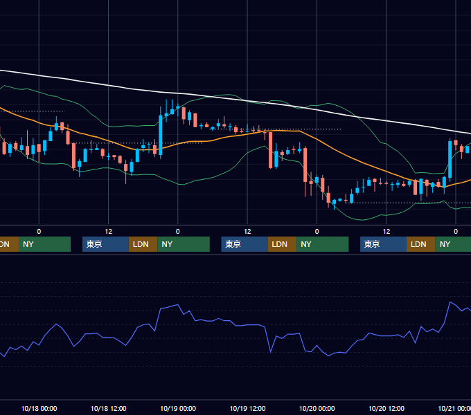 2006年10月16日〜10月20日 USD/JPY 1時間足チャート