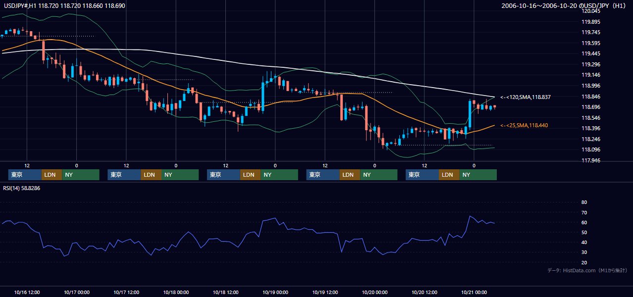 2006年10月16日(月)〜10月20日(金) USD/JPY 1時間足チャート