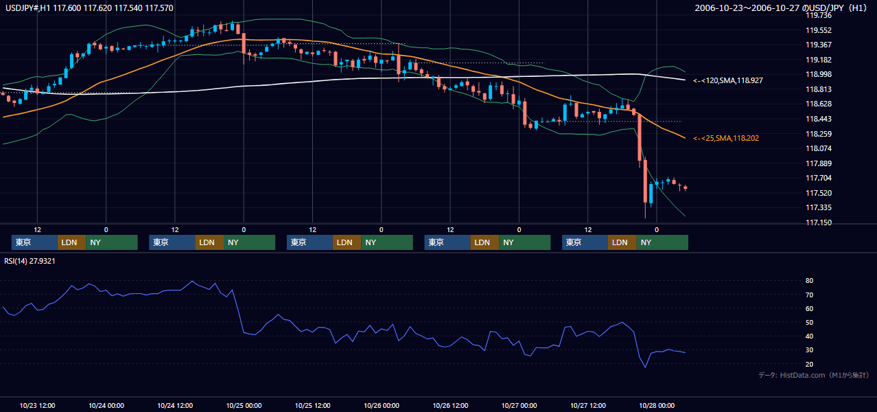 2006年10月23日(月)〜10月27日(金) USD/JPY 1時間足チャート