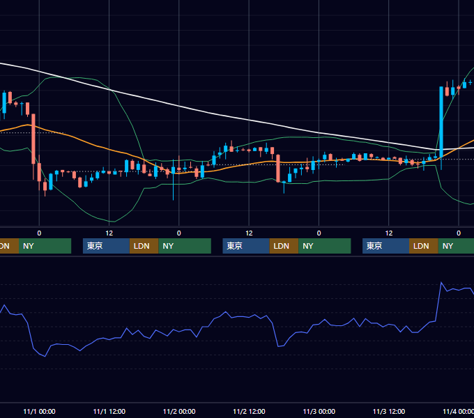 2006年10月30日〜11月3日 USD/JPY 1時間足チャート
