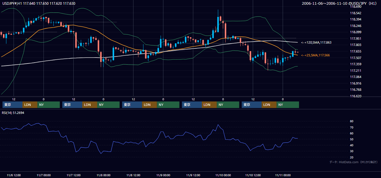 2006年11月6日（月）〜11月10日（金） USD/JPY 1時間足チャート