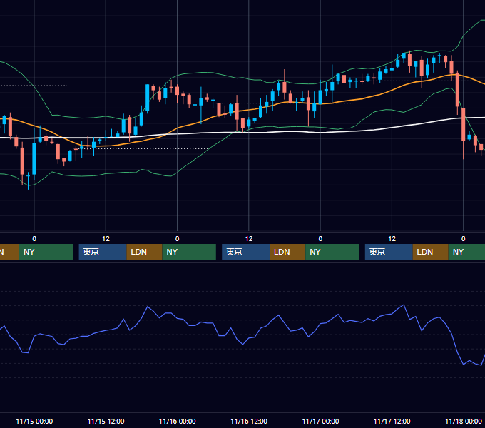2006年11月13日〜11月17日 USD/JPY 1時間足チャート