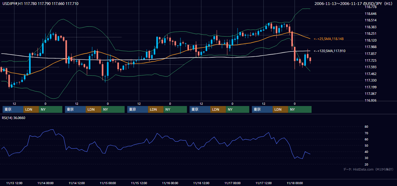 2006年11月13日(月)〜11月17日(金) USD/JPY 1時間足チャート