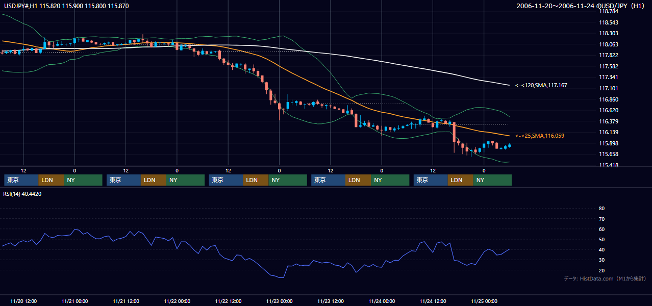2006年11月20日(月)〜11月24日(金) USD/JPY 1時間足チャート