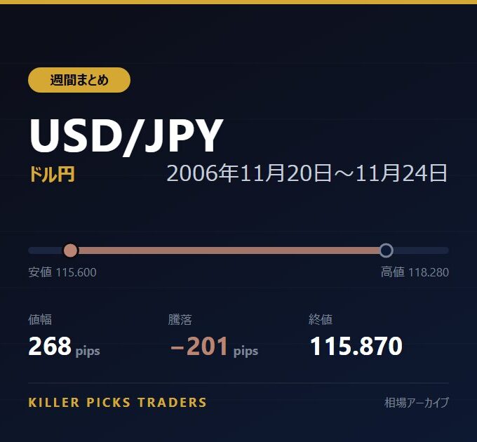 USD/JPY 2006年11月20日〜11月24日 値幅268pips