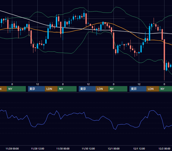 2006年11月27日〜12月1日 USD/JPY 1時間足チャート