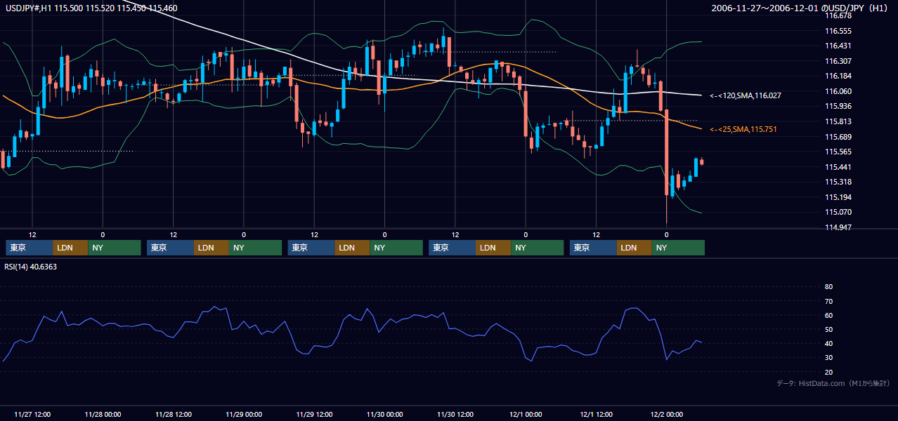 2006年11月27日(月)〜12月1日(金) USD/JPY 1時間足チャート