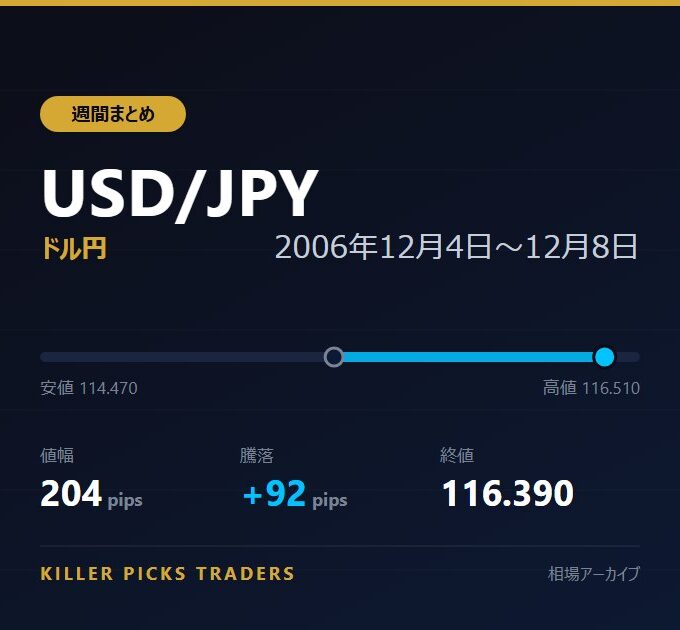 USD/JPY 2006年12月4日〜12月8日 値幅204pips