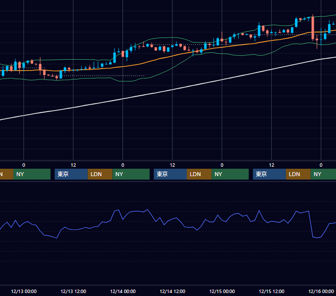 2006年12月11日〜12月15日 USD/JPY 1時間足チャート