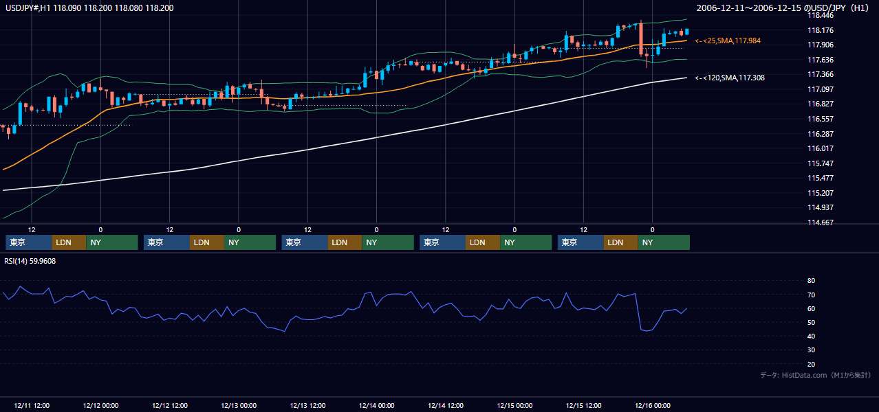 2006年12月11日(月)〜12月15日(金) USD/JPY 1時間足チャート
