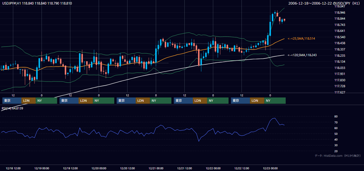 2006年12月18日（月）〜12月22日（金） USD/JPY 1時間足チャート