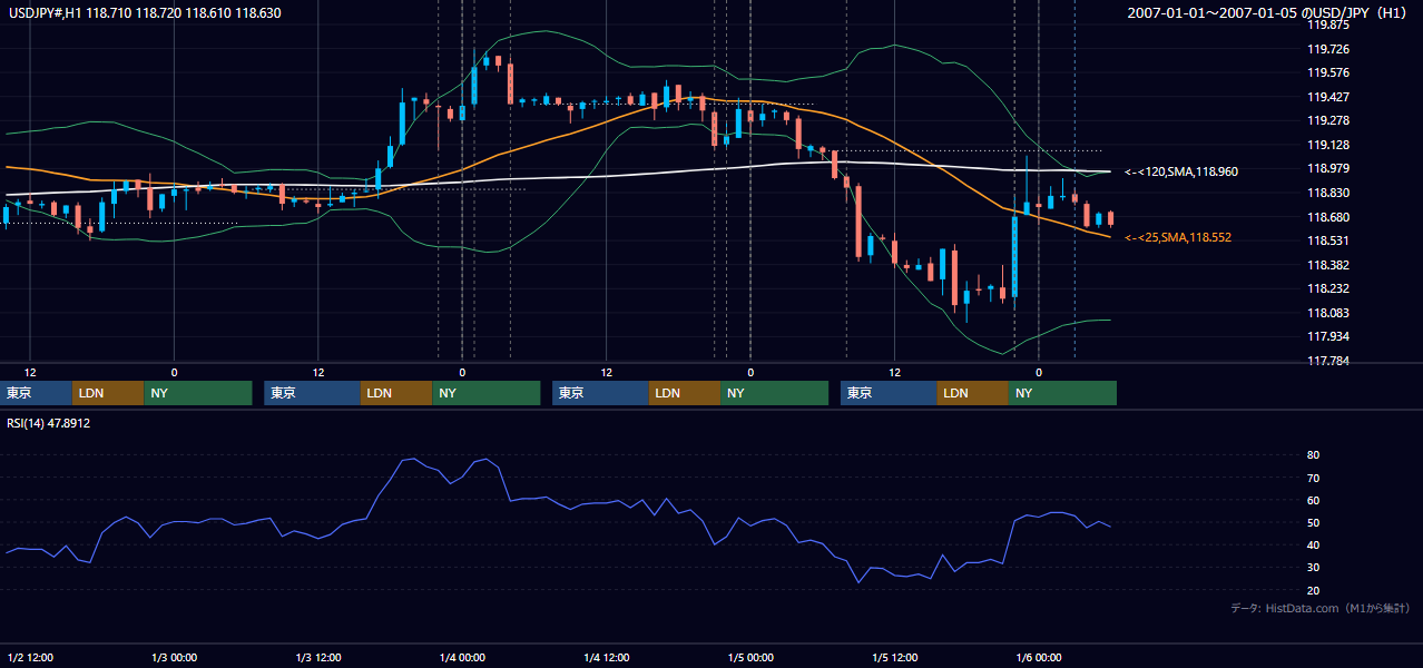 2007年1月1日（月）〜1月5日（金） USD/JPY 1時間足チャート
