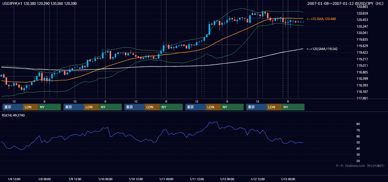 2007年1月8日(月)〜1月12日(金) USD/JPY 1時間足チャート