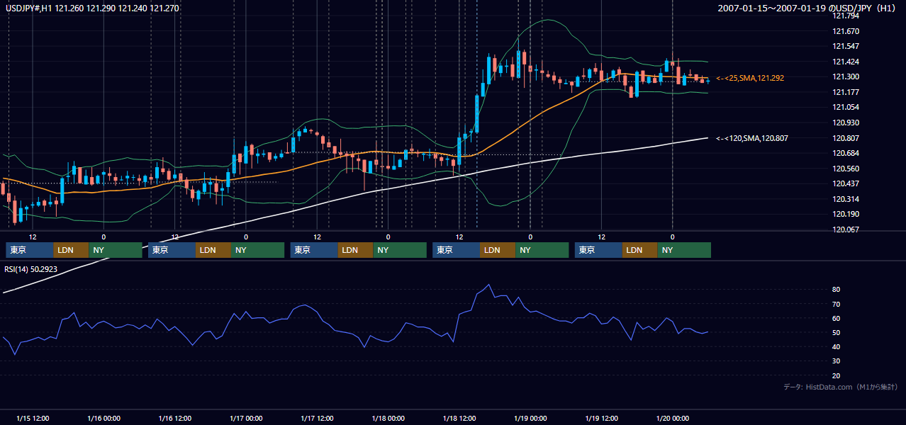 2007年1月15日(月)〜1月19日(金) USD/JPY 1時間足チャート