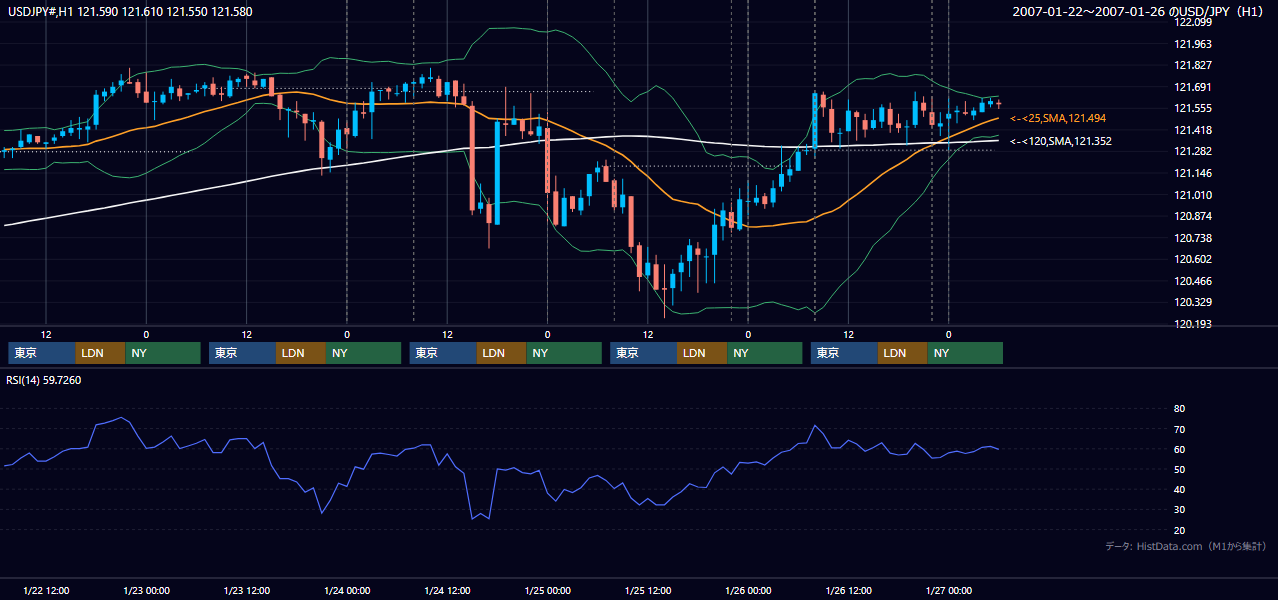 2007年1月22日（月）〜1月26日（金） USD/JPY 1時間足チャート