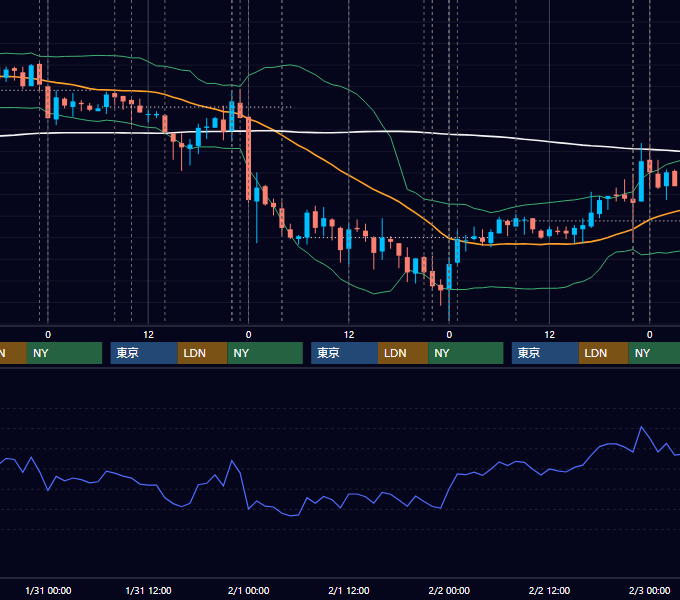 2007年1月29日〜2月2日 USD/JPY 1時間足チャート