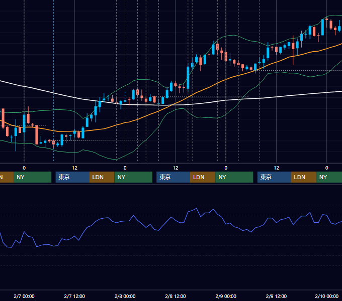 2007年2月5日〜2月9日 USD/JPY 1時間足チャート