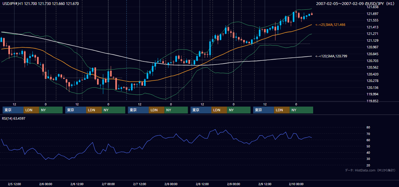 2007年2月5日(月)〜2月9日(金) USD/JPY 1時間足チャート