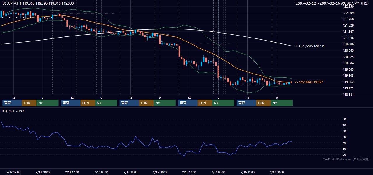 2007年2月12日(月)〜2月16日(金) USD/JPY 1時間足チャート
