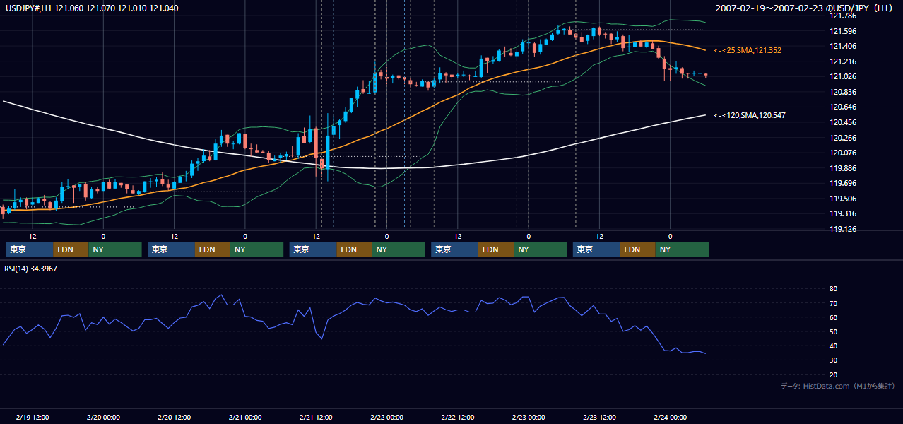 2007年2月19日(月)〜2月23日(金) USD/JPY 1時間足チャート