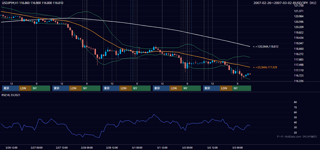 2007年2月26日(月)〜3月2日(金) USD/JPY 1時間足チャート