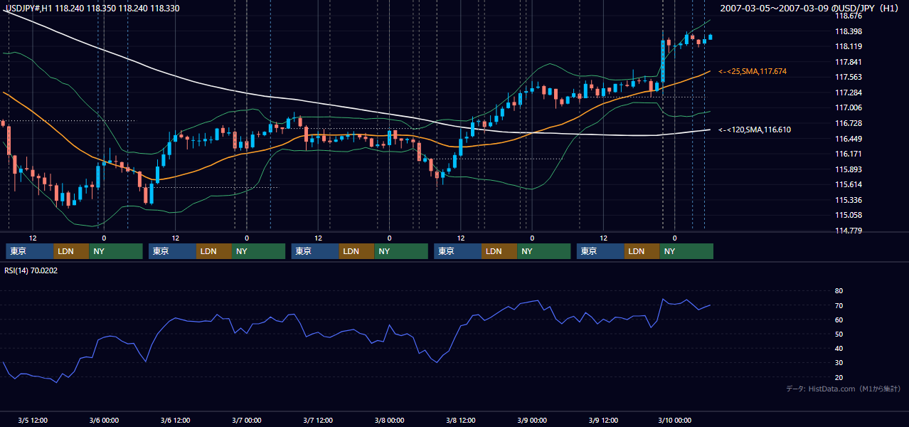 2007年3月5日(月)〜3月9日(金) USD/JPY 1時間足チャート