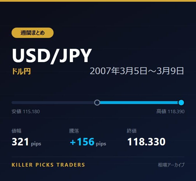 USD/JPY 2007年3月5日〜3月9日 値幅321pips