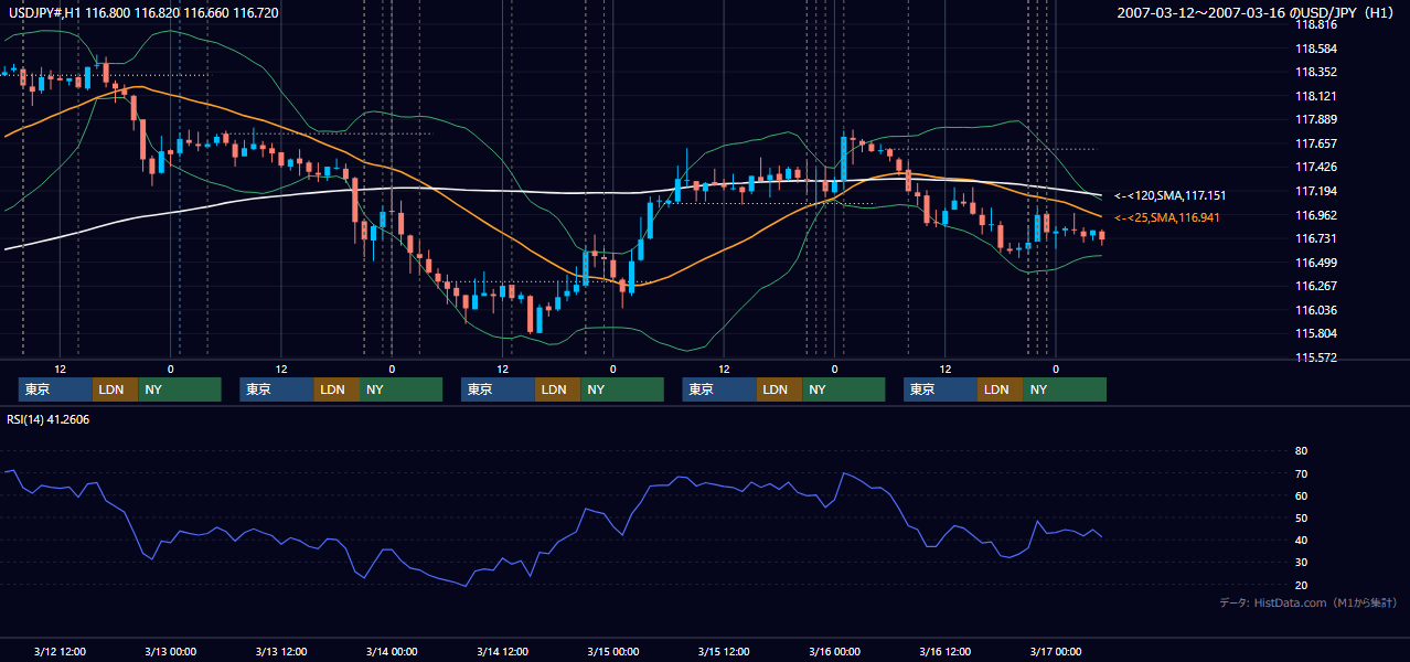 2007年3月12日(月)〜3月16日(金) USD/JPY 1時間足チャート