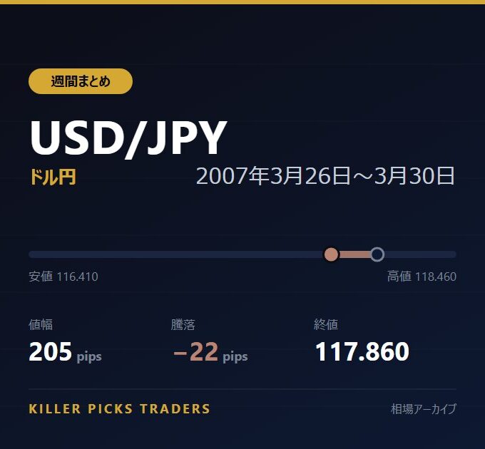 USD/JPY 2007年3月26日〜3月30日 値幅205pips