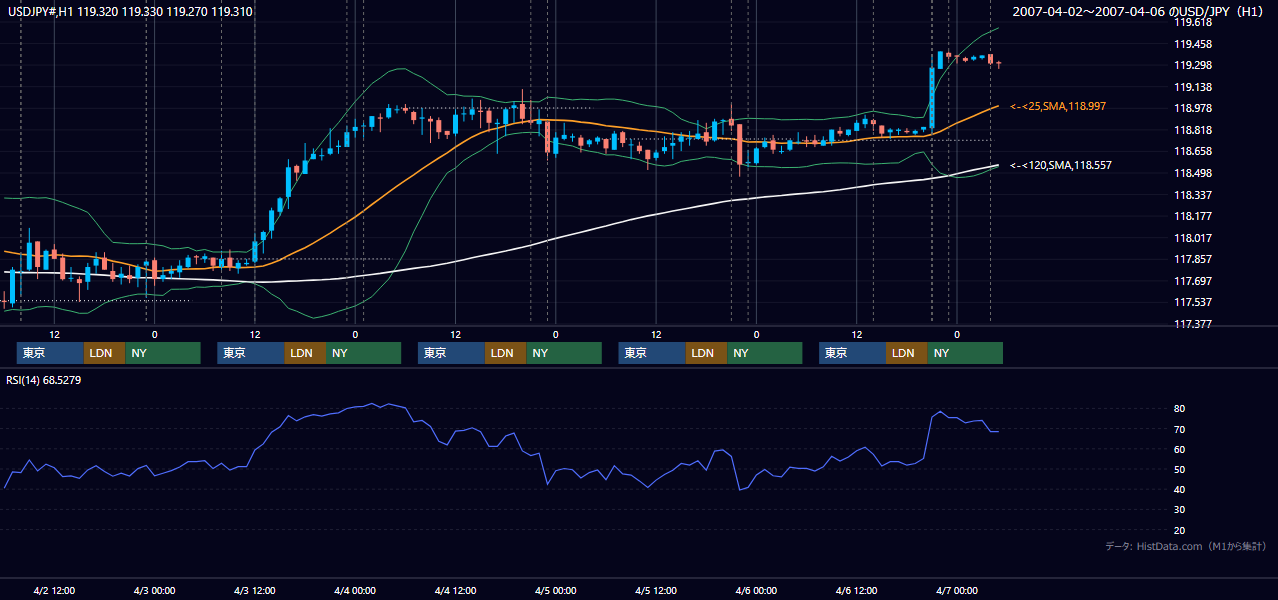 2007年4月2日（月）〜4月6日（金） USD/JPY 1時間足チャート