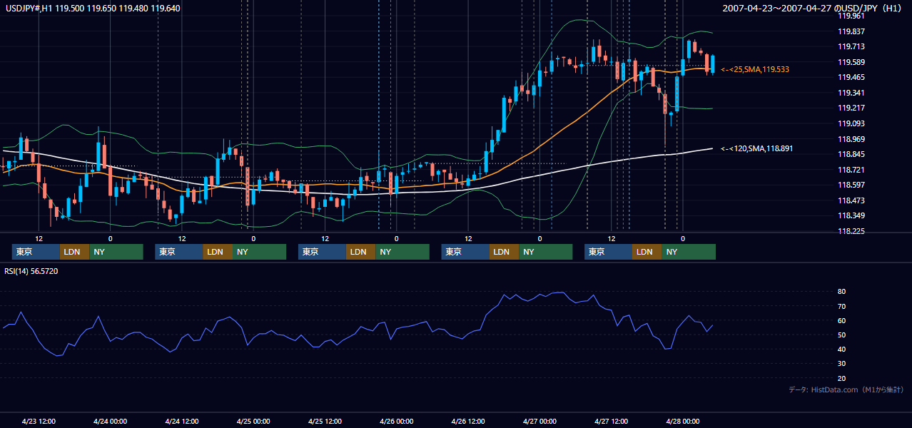 2007年4月23日(月)〜4月27日(金) USD/JPY 1時間足チャート