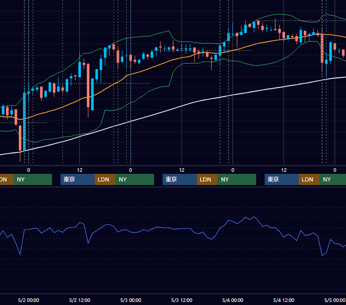 2007年4月30日〜5月4日 USD/JPY 1時間足チャート