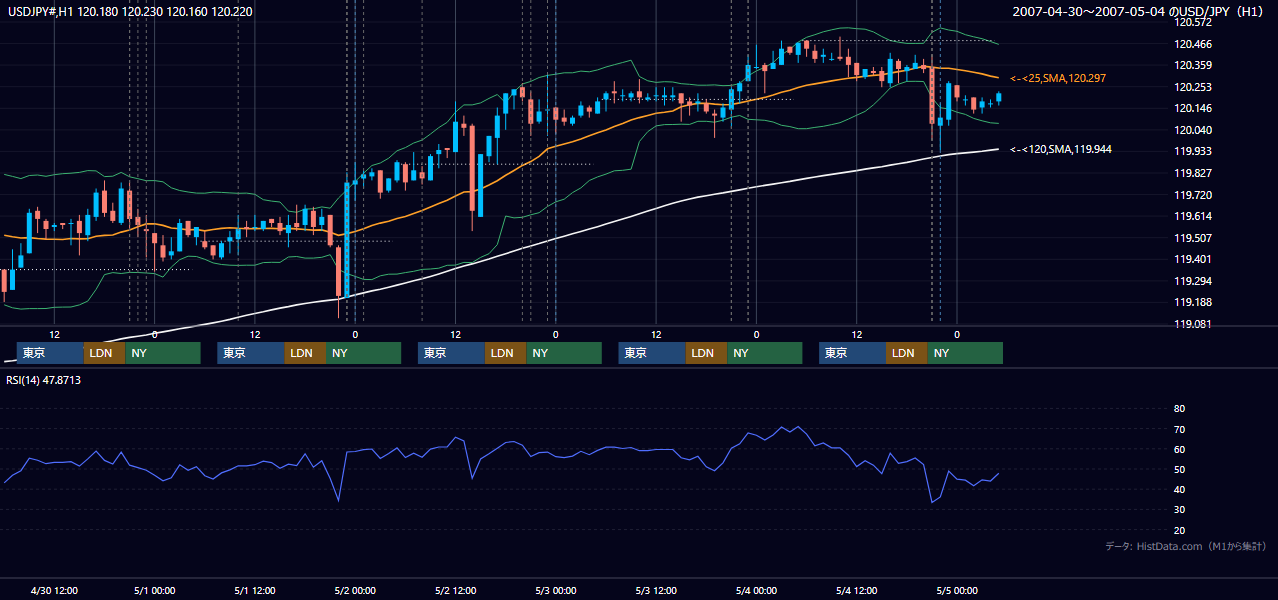 2007年4月30日(月)〜5月4日(金) USD/JPY 1時間足チャート