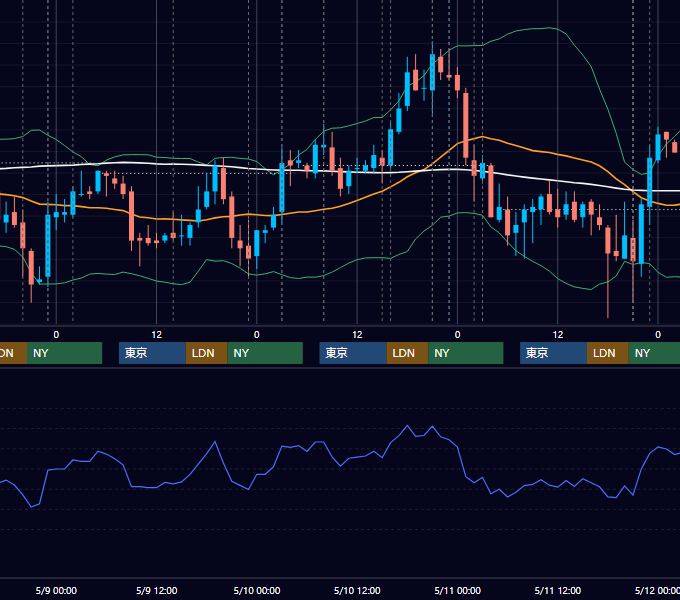 2007年5月7日〜5月11日 USD/JPY 1時間足チャート