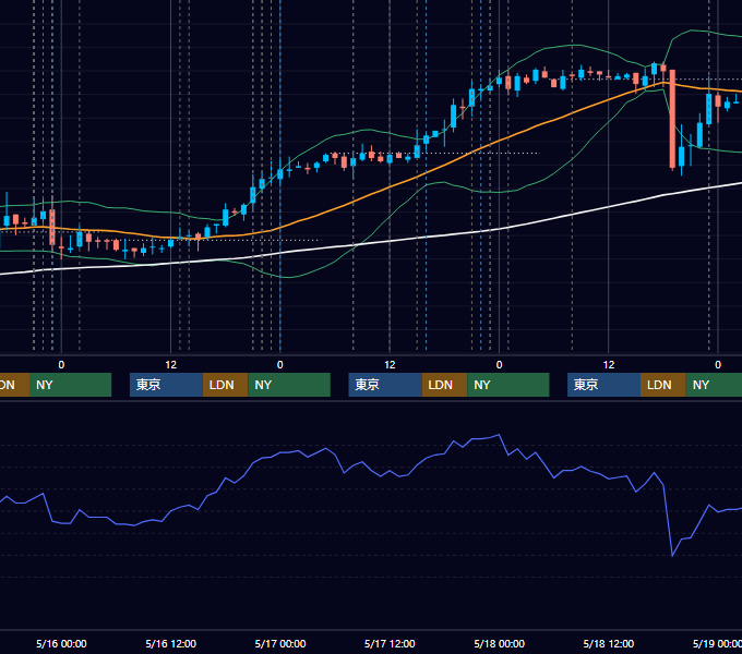2007年5月14日〜5月18日 USD/JPY 1時間足チャート