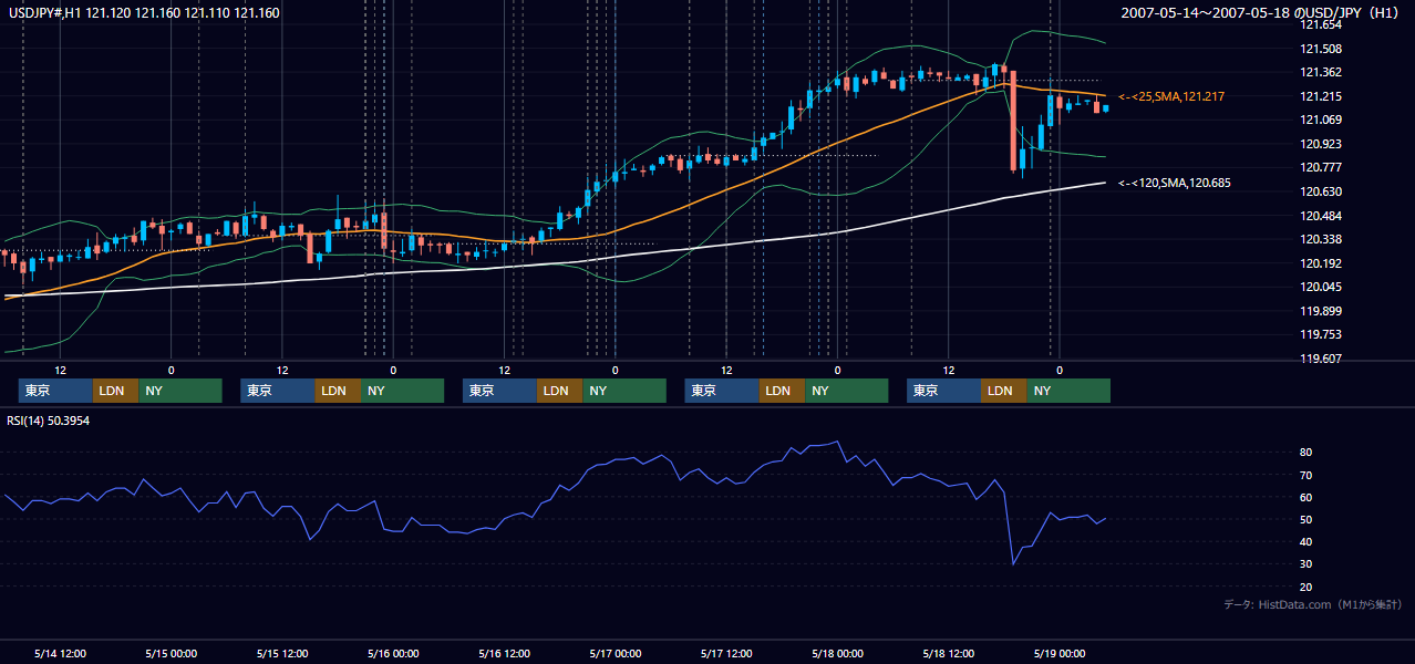 2007年5月14日（月）〜5月18日（金） USD/JPY 1時間足チャート
