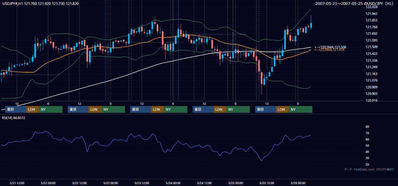 2007年5月21日(月)〜5月25日(金) USD/JPY 1時間足チャート