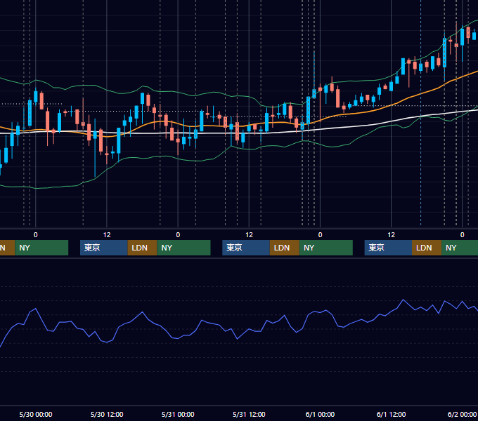 2007年5月28日〜6月1日 USD/JPY 1時間足チャート