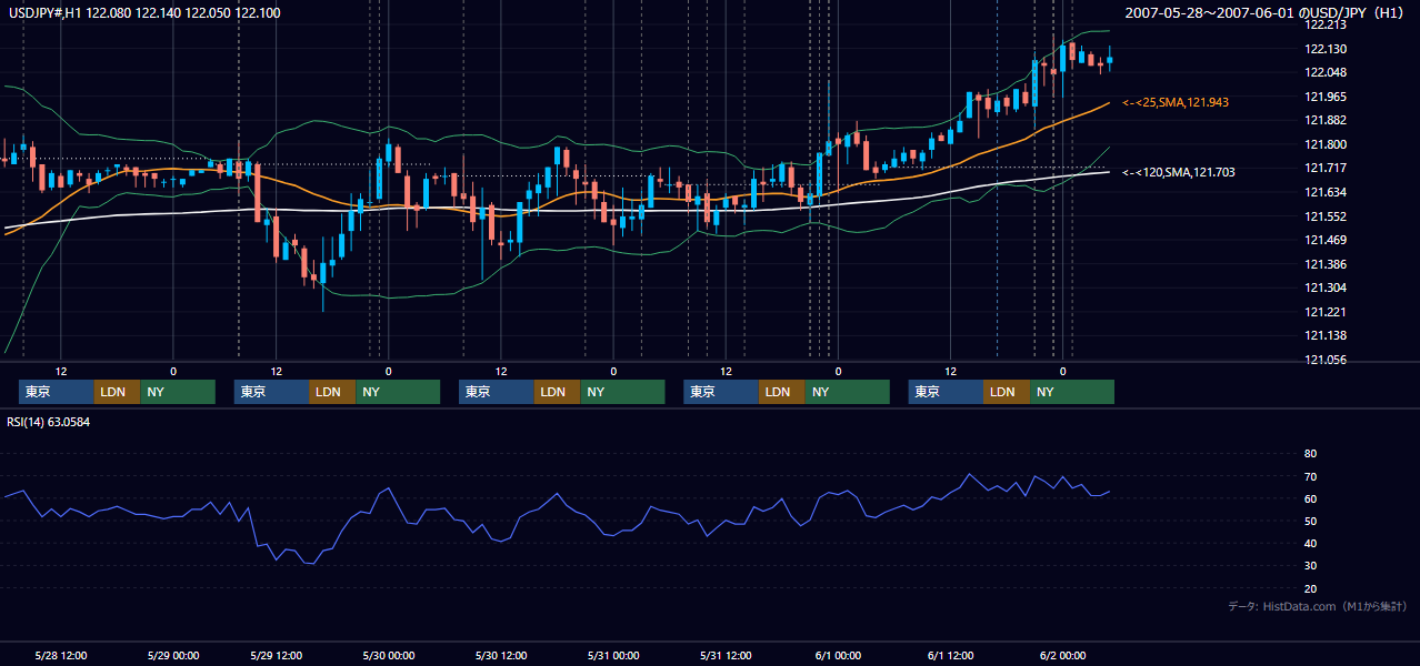 2007年5月28日(月)〜6月1日(金) USD/JPY 1時間足チャート