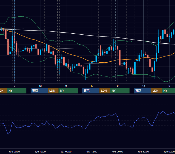 2007年6月4日〜6月8日 USD/JPY 1時間足チャート