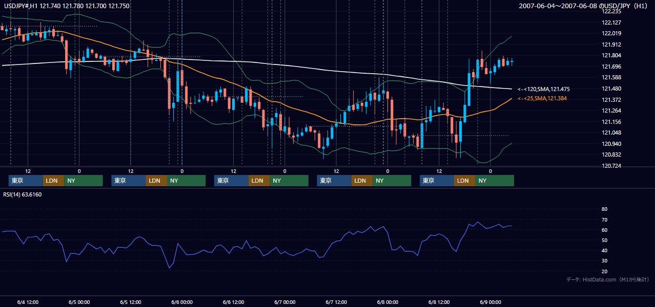 2007年6月4日（月）〜6月8日（金） USD/JPY 1時間足チャート