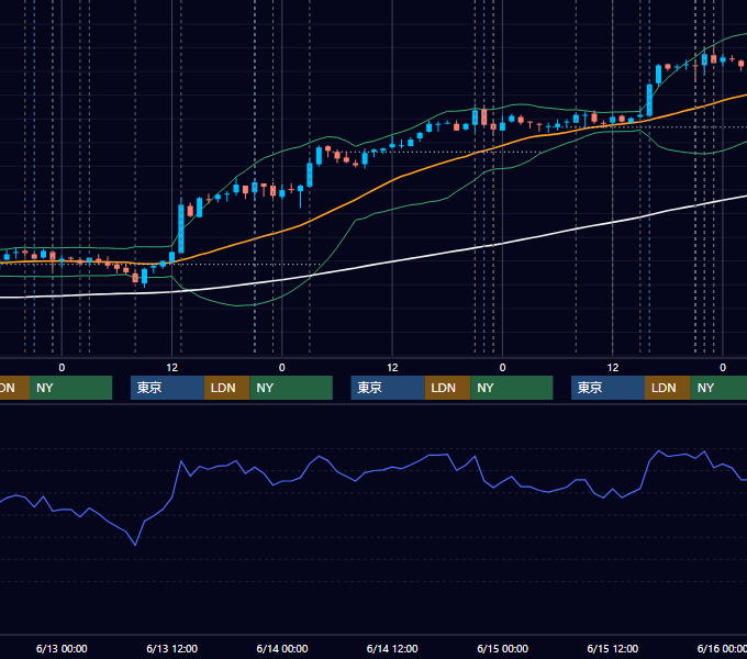 2007年6月11日〜6月15日 USD/JPY 1時間足チャート