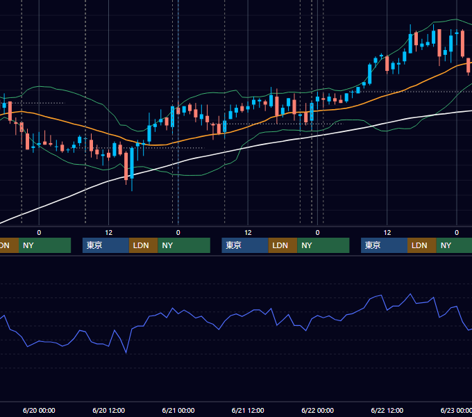 2007年6月18日〜6月22日 USD/JPY 1時間足チャート
