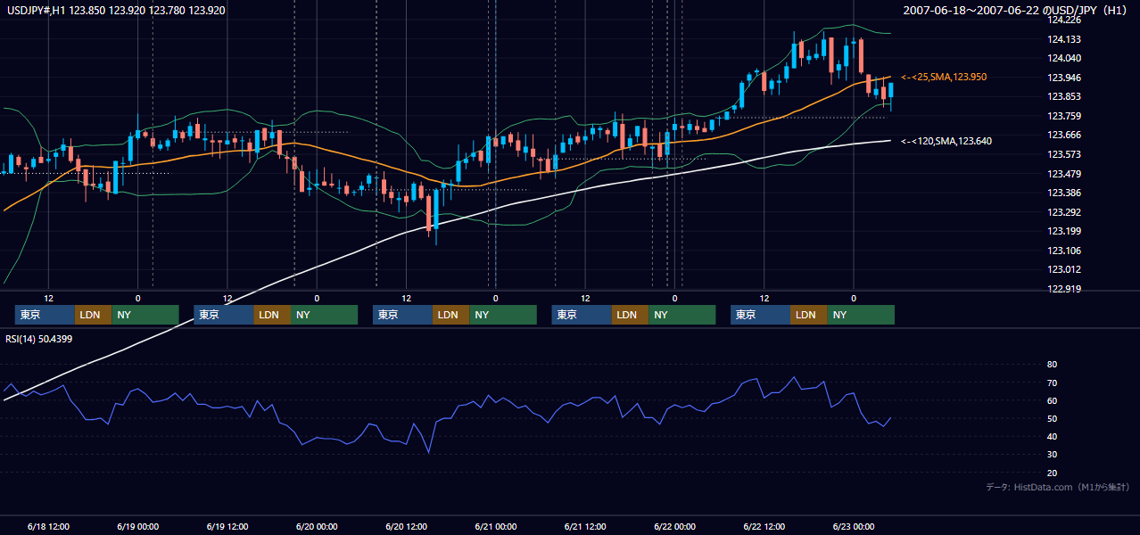 2007年6月18日(月)〜6月22日(金) USD/JPY 1時間足チャート