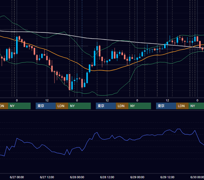 2007年6月25日〜6月29日 USD/JPY 1時間足チャート