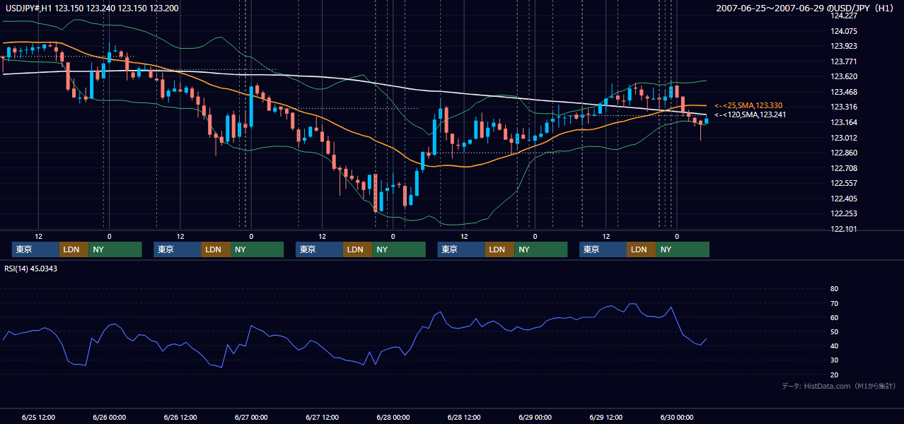 2007年6月25日(月)〜6月29日(金) USD/JPY 1時間足チャート