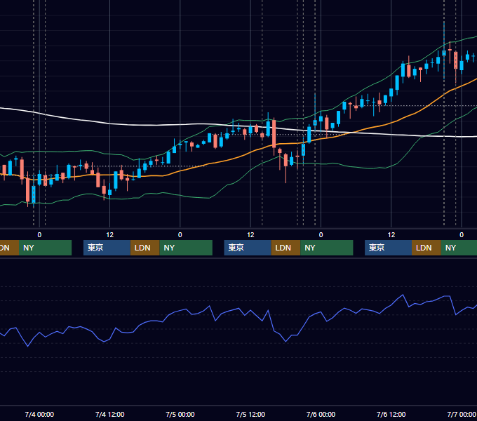 2007年7月2日〜7月6日 USD/JPY 1時間足チャート