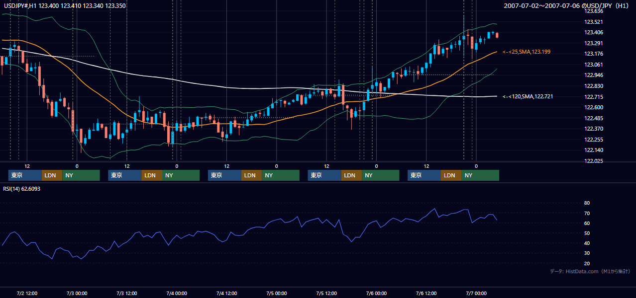2007年7月2日（月）〜7月6日（金） USD/JPY 1時間足チャート
