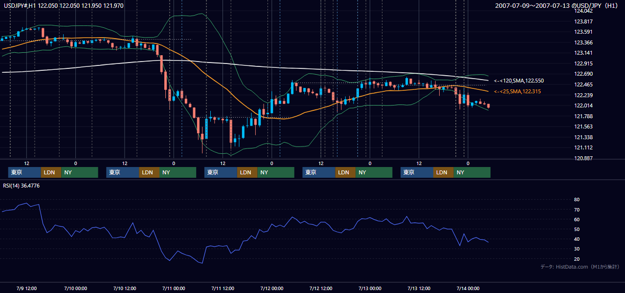 2007年7月9日(月)〜7月13日(金) USD/JPY 1時間足チャート